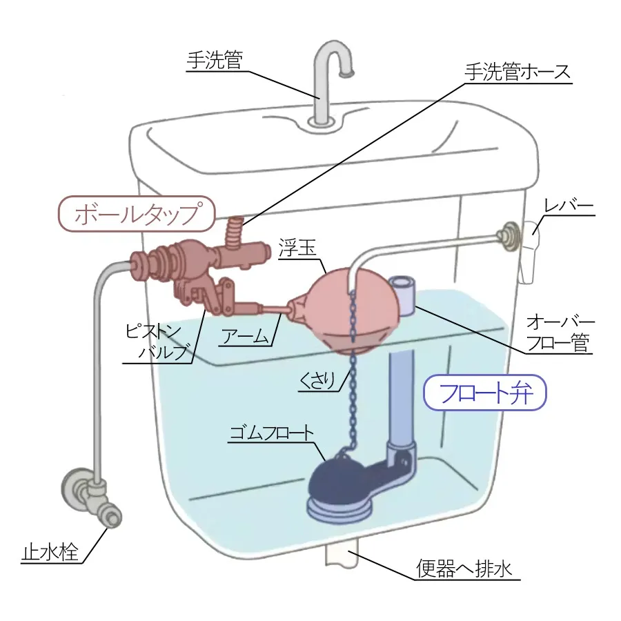 トイレってどうやって流れるの？